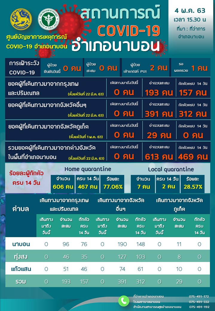 รายงานผลการเฝ้าระวัง Covid-19 วันที่ 4 พฤษภาคม 2563 อำเภอนาบอน ของสำนักงานสาธารณสุขอำเภอนาบอน